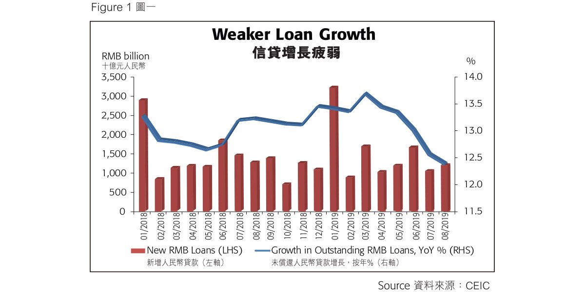Weaker Loan Growth <br/>信貸增長疲弱
