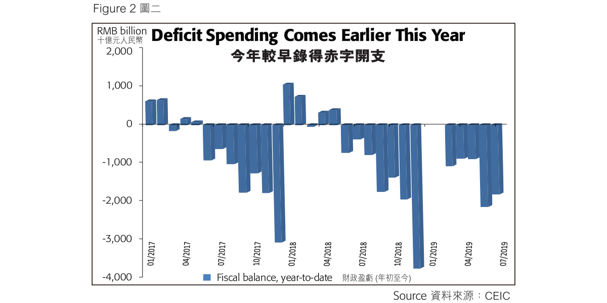 Deficit Spending Comes Earlier This Year<br/>今年較早錄得赤字開支