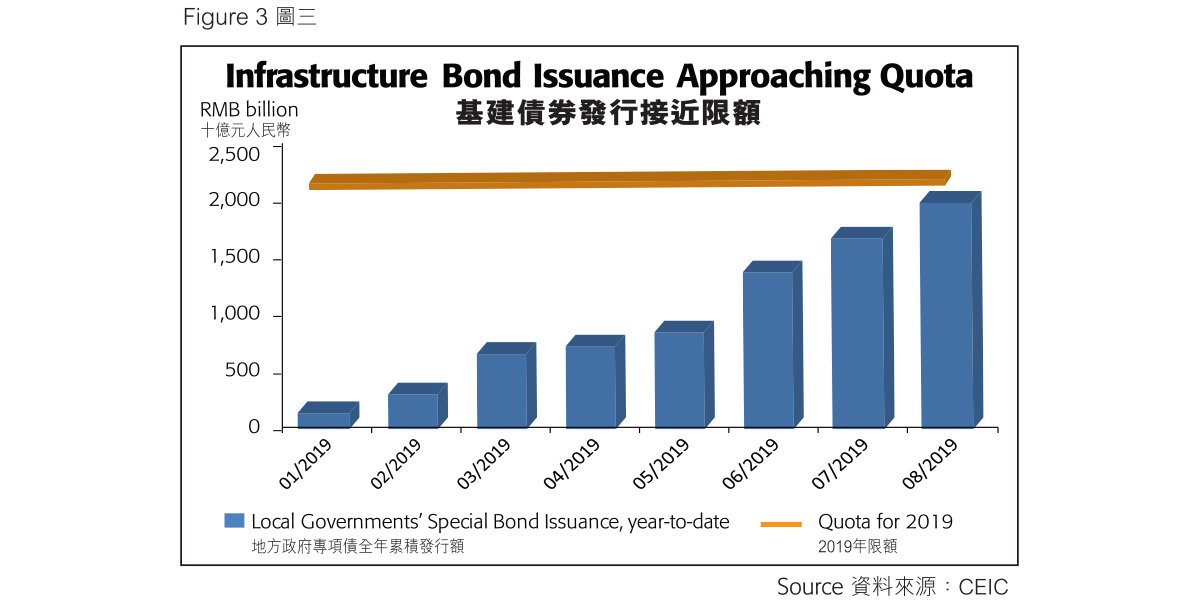 Infrastructure Bond Issuance Approaching Quota<br/>基建債券發行接近限額