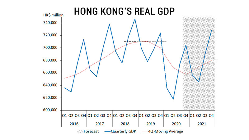Hong Kong's Real GDP