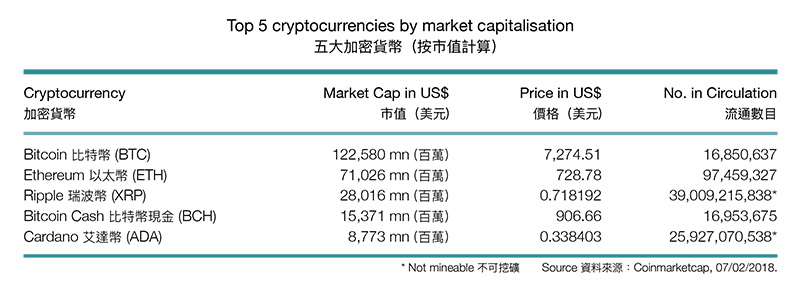 Top 5 cryptocurrencies by market capitalisation
